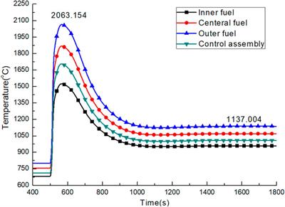 Safety Analysis of Small Modular Natural Circulation Lead-Cooled Fast Reactor SNCLFR-100 Under Unprotected Transient